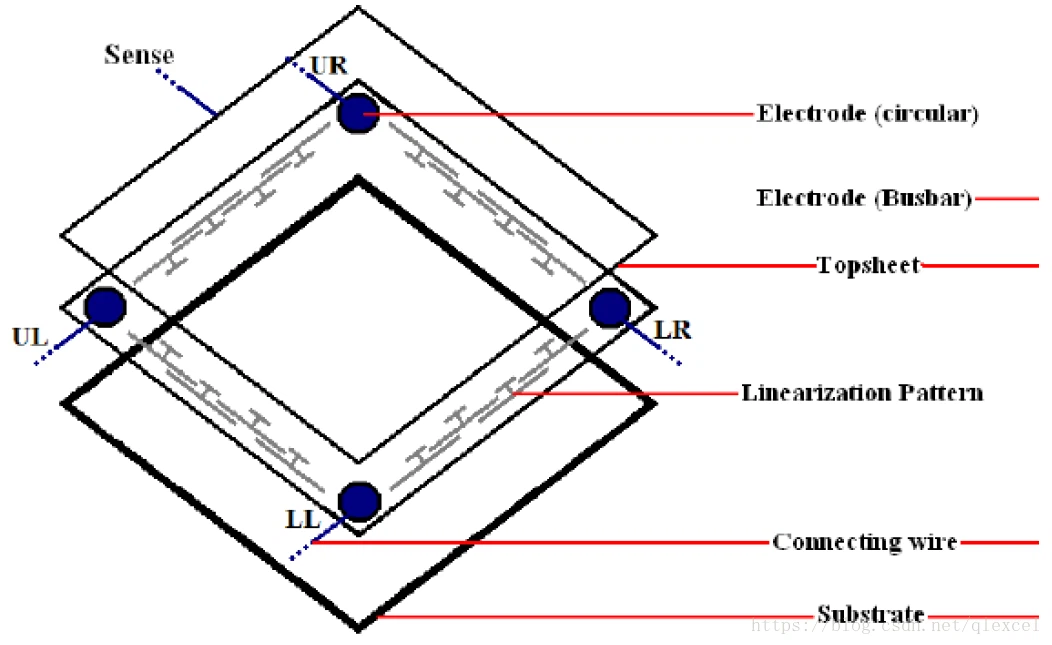 5 wire resistive touch screen 5 wire resistive touch screen